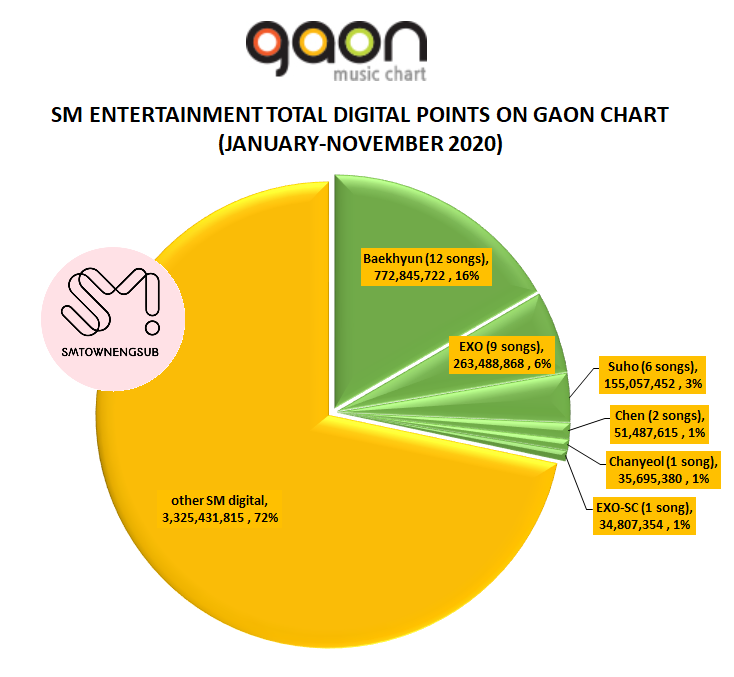 SMTownEngSub's tweet photo. .@weareoneEXO is currently #1 SM Artist with highest Gaon digital points in 2020:

#1 #Baekhyun 16% (12 songs)
#2 #EXO 6% (9 songs)
#3 #Suho 3% (6 songs)
#4 #Chen 1% (2 songs) 
#5 #Chanyeol 1% (1 song) 
#6 #EXO_SC 1% (1 song) 

Total: 1.3B+ digital points https://t.co/qMgNNO99lm