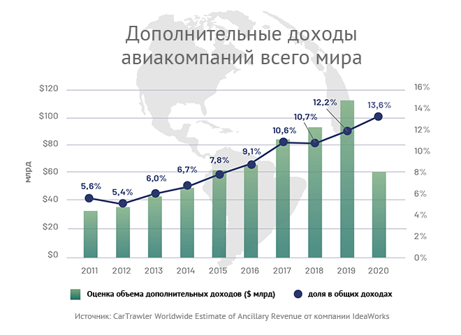 Авиакомпания  «Победа» в прошлом году заработала на продаже дополнительных услуг больше 143 млн долл. О том, какие допуслуги стали популярны у авиапутешественников в пандемию, читайте в партнерском материале ato.ru/content/kak-pr…