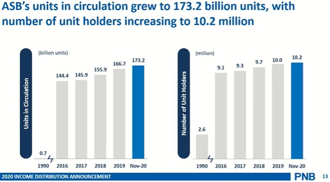 Dalam keadaan saiz dana ASB makin meningkat kepada RM173billion, agak susah sebenarnya ASB nak kekalkan pulangan yang tinggi. Ibarat saiz kolam yang sama tetapi ikan makin banyak untuk diberi makan atau saiz Pizza yang sama tetapi kena potong dengan slice yang lebih kecil.