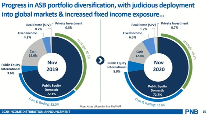 Antara usaha ASB untuk tingkatkan performance adalah dengan meningkatkan exposure kepada pasaran ekuiti global. Public Equity International bertambah dari 3.6% kepada 5.9%