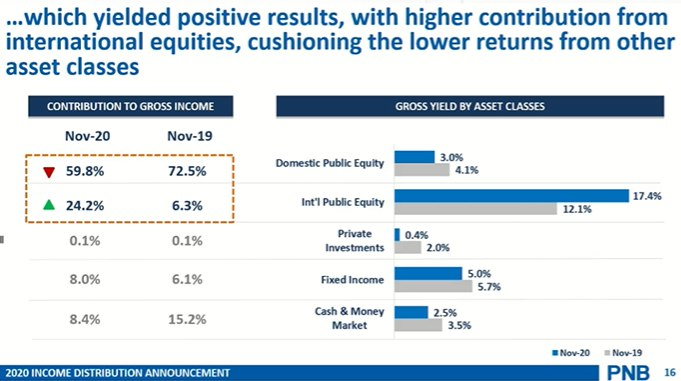 Contribution to gross income ASB from International Public Equity meningkat from 6.3% Nov 2019 kepada 24.2%. Offset poor performance from domestic public equity.