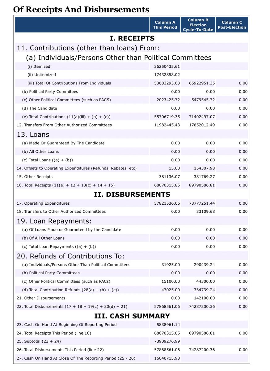 . @sendavidperdue raises $55.7M from Oct. 15-Dec. 16, plus another $12M in transfers from outside groups. He’s collected about $68M overall the last two months, and has $16M on hand for the last stretch.  #gapol  #gasen