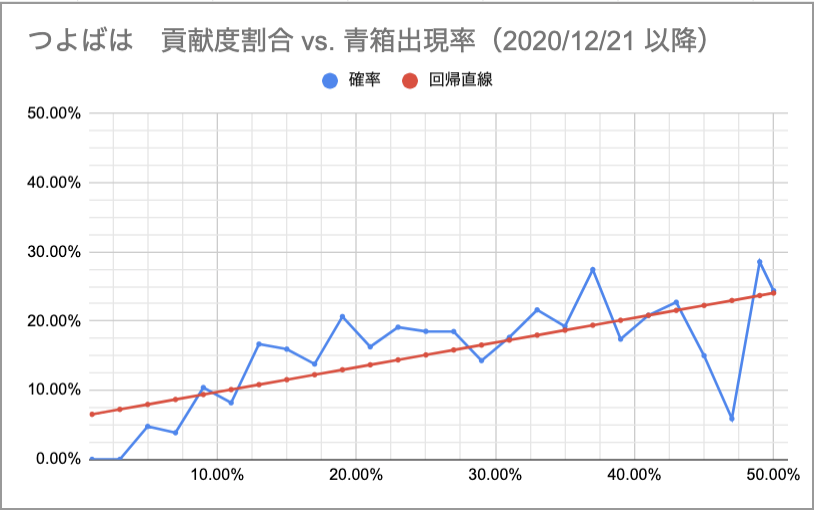 音黒くろ 治癒の錬金術師 ドロップ検証 つよばは 青箱 アプデ５日経過時点 新青箱システムで 貢献度50 で出現率が25 程度に 六竜はまた違う値 根元が0 なのか 貢献度依存性が直線なのかは要検証 青箱のヒヒイロカネ抽選率は2 程度 もし出現率が0