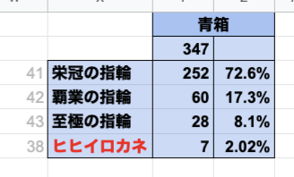 音黒くろ 治癒の錬金術師 ドロップ検証 つよばは 青箱 アプデ５日経過時点 新青箱システムで 貢献度50 で出現率が25 程度に 六竜はまた違う値 根元が0 なのか 貢献度依存性が直線なのかは要検証 青箱のヒヒイロカネ抽選率は2 程度 もし出現率が0