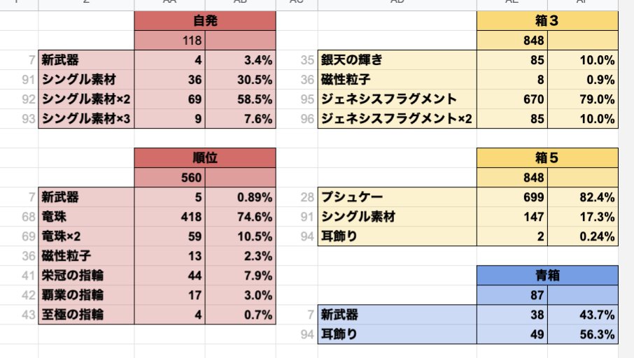 音黒くろ 治癒の錬金術師 ドロップ検証 六竜hl 青箱 アプデ５日経過時点 新青箱システムで 貢献度50 で青箱出現率が15 程度に つよばははまた違う値 貢献度依存性は直線で引けそう 青箱内の抽選率は武器の比率が増えています 以前は1 4程度 Ex