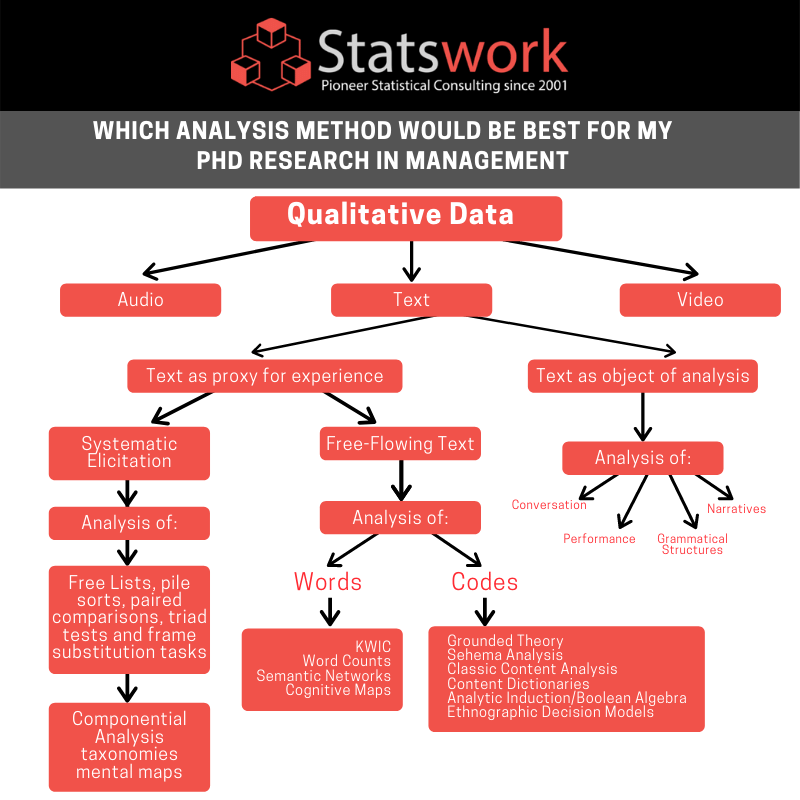 Statswork's tweet image. Doubt in which #analysismethod  would be best for my #PhDResearch In Management? Our experts in #StatisticalDataAnalysisservices will guide you. Learn More: bit.ly/3nGJSmL

#Datacollectionanalysis #StatisticalDataAnalysisservices #statswork