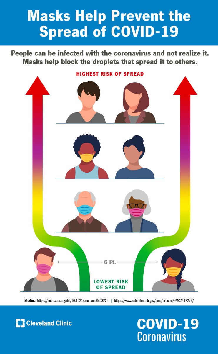 ClevelandClinic's tweet image. How masks and distancing help prevent the spread of COVID-19. 
Stay up to date on the latest coronavirus news from Cleveland Clinic: cle.clinic/2IlAPob
