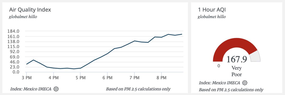 Niveles de calidad del aire muy pobres en la ciudad, a partir de los 200 IMECA se considera dañino para toda la población. Temperatura en nuestra estación en los 13.5°C.