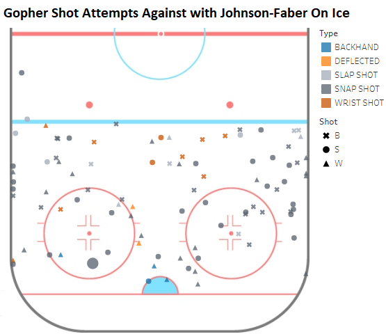 Bit late, but I want to get this out before games begin tomorrow. The final  @GopherHockey D on Team USA is freshman Brock Faber. Since this is his 1st year, I don't have an infographic for him, but I will show shot charts for and against when him and Johnson are on the ice.