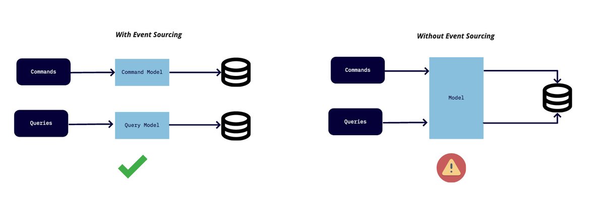 CQRS/ES Tip #2 - The Mixed Model Problem

You can implement CQRS without Event Sourcing.but you will run into the Mixed Model problem where your Command/Query Models will eventually become one 

Combine it with Event Sourcing to actually reap the benefits of CQRS

<a href="/axonframework/">Axon Framework</a>
