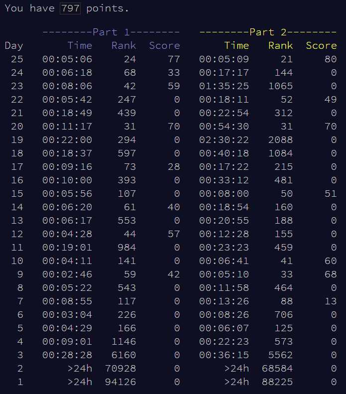 gregdeon_'s tweet image. That's a wrap for #adventofcode2020! Thanks to a few awesome nights (31st/31st on problem 20, and 24th/21st on problem 25), I ended up in 76th place (!!) - mindblowing to me after originally setting a goal of finishing just one problem in the top 100!