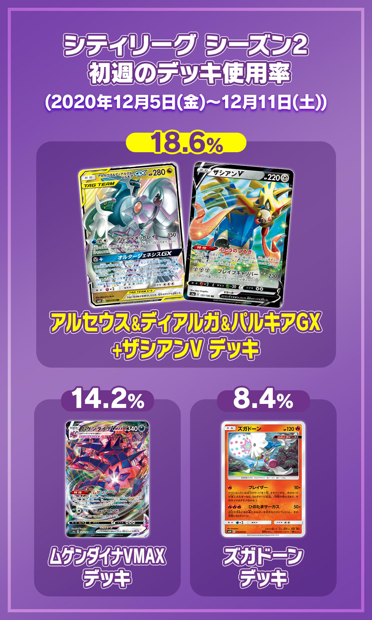 ポケカ通信 ポケカルール 情報発信 シティリーグ シーズン2で使われていたデッキの使用率を大公開 第1位 アルセウス ディアルガ パルキアgx ザシアンv デッキ 使用率18 6 第2位 ムゲンダイナvmax デッキ 使用率14 2 第3位 ズガ