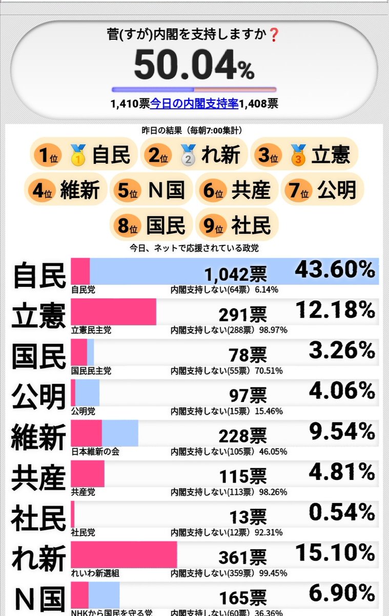 内閣 支持 率 リアルタイム