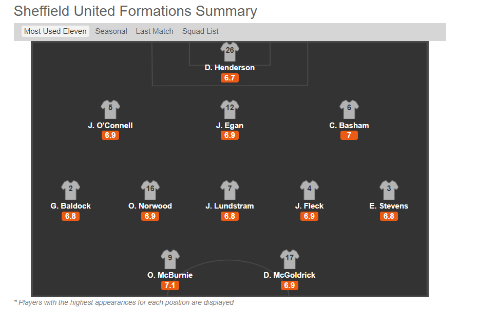 Satu aspek dari The Blades yang membuat mereka mengejutkan musim lalu adalah taktik yang digunakan. Melihat pemain yang berposisi sebagai bek tengah dalam formasi 3-5-2 melakukan overlap secara konsisten jarang terjadi di PL.  #IMC (: WhoScored)