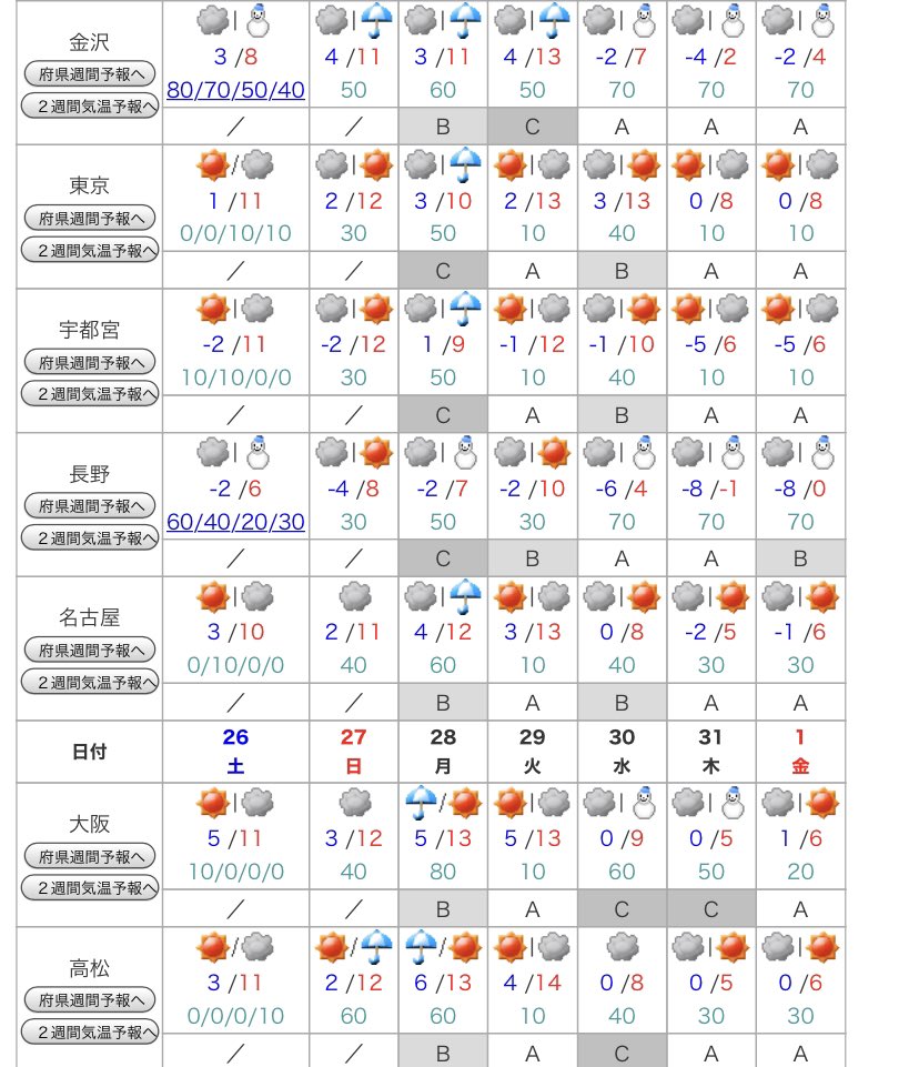 天気 予報 2 週間 近畿