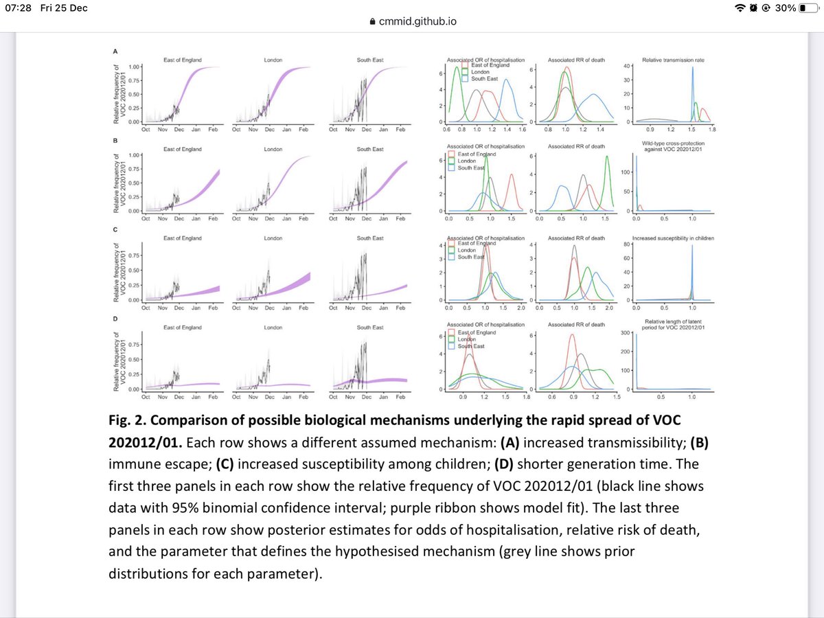 [3/n] latest  @cmmid_lshtm study finds B117 ca50-74% more transmissible than prev nCov-2019 (data sparse-ish and noisy, more precision not possible).Mercifully no evidence so far of worse clinical severity.“changing contact patterns cannot explain the growth of [new variant]”