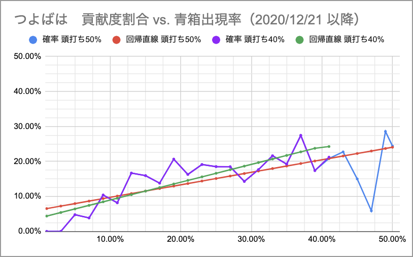 音黒くろ 治癒の錬金術師 ドロップ検証 つよばは 青箱 アプデ５日経過時点 新青箱システムで 貢献度50 で出現率が25 程度に 六竜はまた違う値 根元が0 なのか 貢献度依存性が直線なのかは要検証 青箱のヒヒイロカネ抽選率は2 程度 もし出現率が0