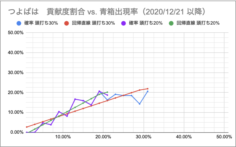 音黒くろ 治癒の錬金術師 ドロップ検証 つよばは 青箱 アプデ５日経過時点 新青箱システムで 貢献度50 で出現率が25 程度に 六竜はまた違う値 根元が0 なのか 貢献度依存性が直線なのかは要検証 青箱のヒヒイロカネ抽選率は2 程度 もし出現率が0