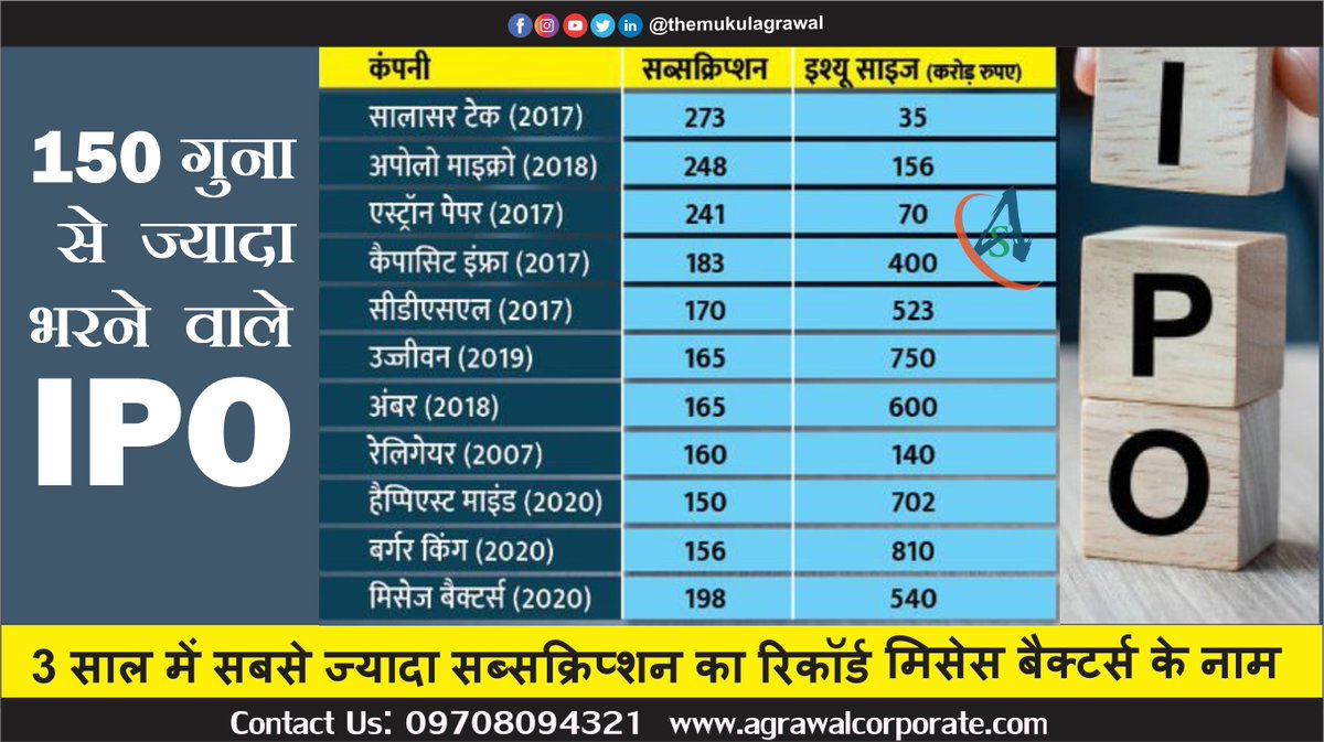 themukulagrawal's tweet photo. 3 साल में 50 गुना से ज्यादा भरने वाले IPO.
.
.
.
.
.
.
#ipo #salasartechno #appolomicro #astronpaper #cdsl #amber #haipiastmind #burgerking #msbector #stockexchange #investors #indiansharemarket https://t.co/RIviS9qjUs