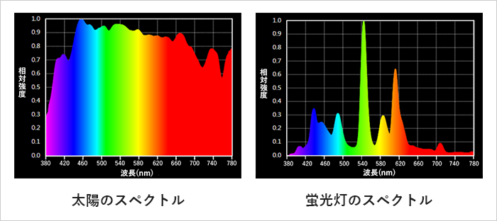 山﨑 理 Osamu Yamazaki 太陽と蛍光灯はスペクトル 分布が全く異なります 太陽がいろいろな波長の光をまんべんなく出しているのに対し 蛍光灯やledは波長に偏りがあり 言うなればスカスカな色の光なのです 花畑のバラが 部屋に飾ったものよりも鮮やかに