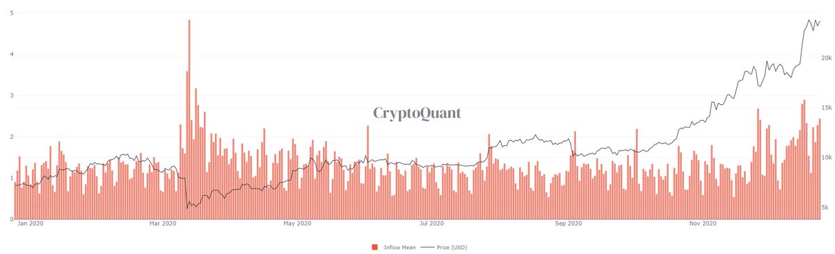 iamjosephyoung's tweet photo. Bitcoin exchange heatmaps show $24.2k again as very strong resistance.

Whale inflows are high, stablecoin inflows are neutral. I don't think there's enough firepower to push $24.2k just yet. The ideal thing is to wait for $24.2k to break or wait for $23k again.

Be safe! https://t.co/N6YCYOE6lJ