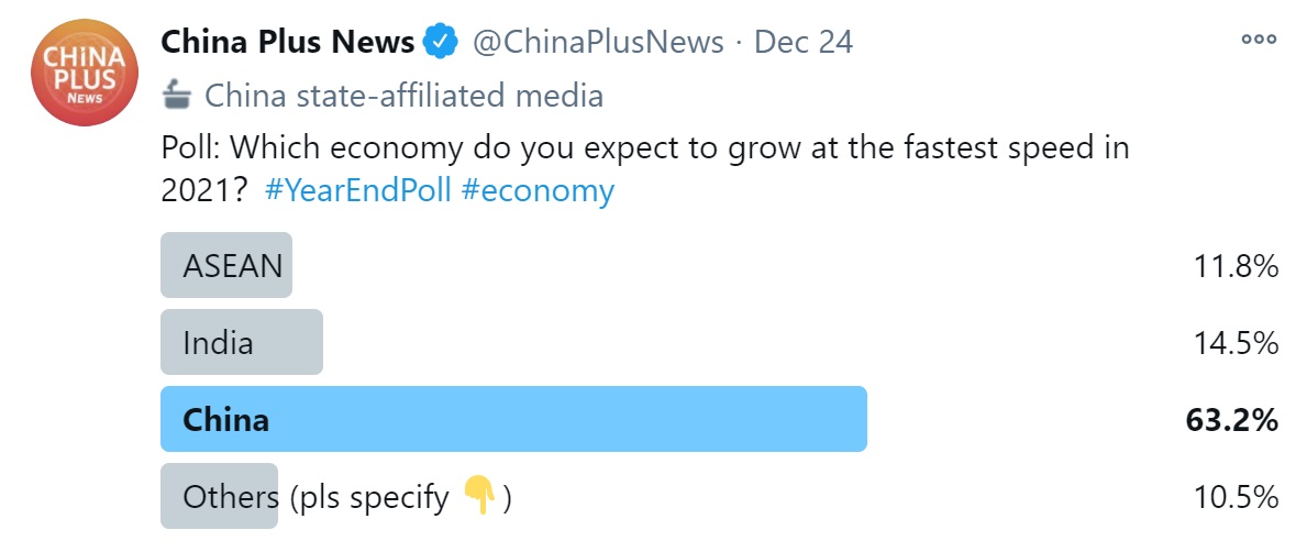 CGTNRadio's tweet photo. The result of yesterday's poll. Thanks for your vote. 🙂 #YearEndPoll https://t.co/cYzKfSMO68