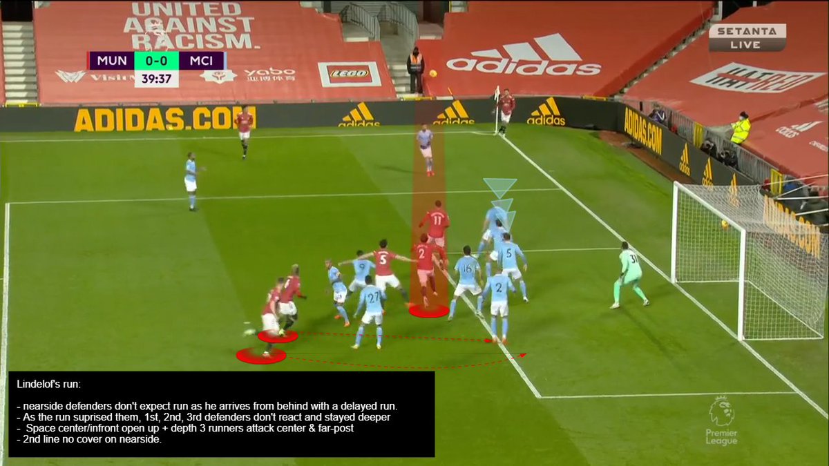 #MUFC had 4 corners vs  #MCI zonal 5-3 system - 3/4 made 1st touch by using a simple routine:2-3 staggering:- 2 make near-side runs from blindside - manipulate defenders' timing to jump - + 3 runners from deep- pull 2nd line to open the near side