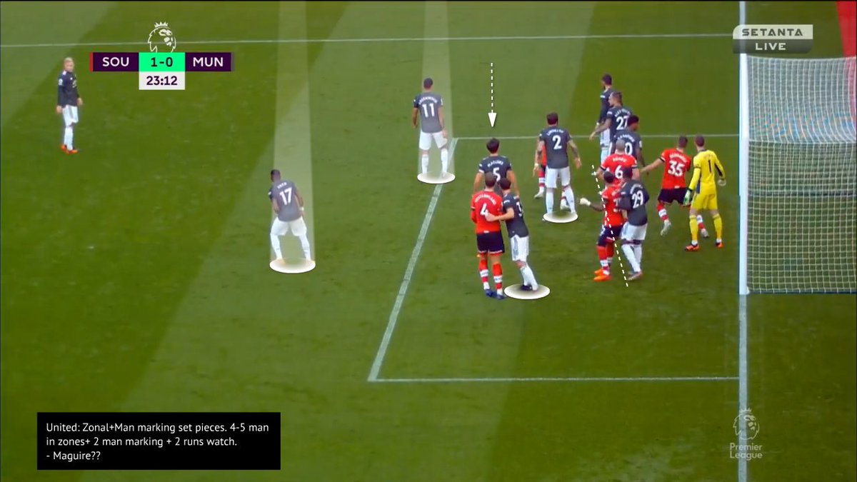 Another example:- Organization here not clear.- Zonal + Man-marking - Maguire position confusing.- 4 zonal + 2 blockers + 2 (Greenwood+Fred) others for runners from depth.