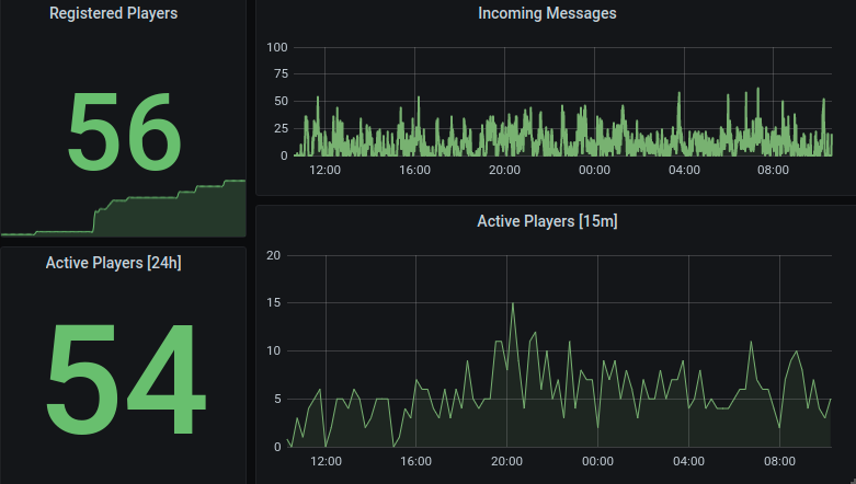 TypoTales's tweet photo. Really fascinated to see that after a week of closed-alpha testing there's already someone playing our game at almost any time around the clock! 🥳 And only two players who got in stopped playing so far. :) #GameDev #Statistics #MUD #MMO #MMORPG #ClosedAlpha #GamesInBavaria https://t.co/QlYmktWsAa
