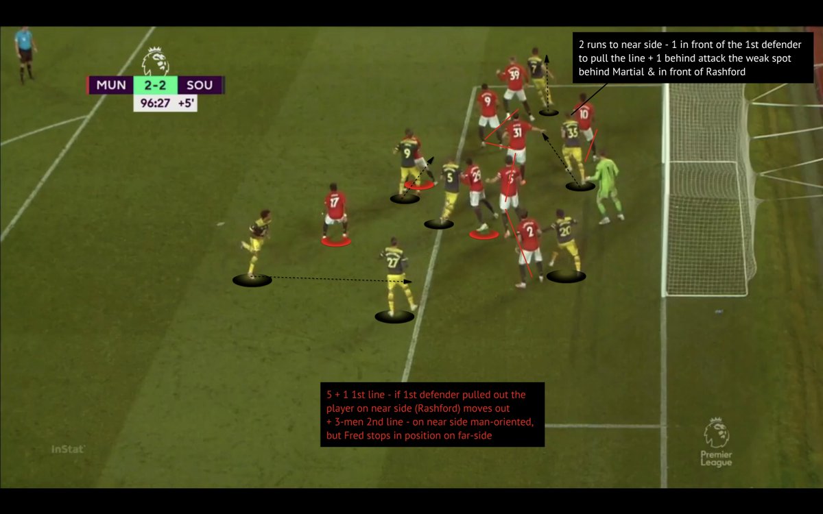  #mufc's corner def. routine vs Southampton that led to equalizer in July.- Fred didn't track a runner- Lindelöf not keeping zonal line of 5 in shape.- AWB pushed into Maguire's zonal area.- Blindside run from Bertrand.- MR & Matic react late.