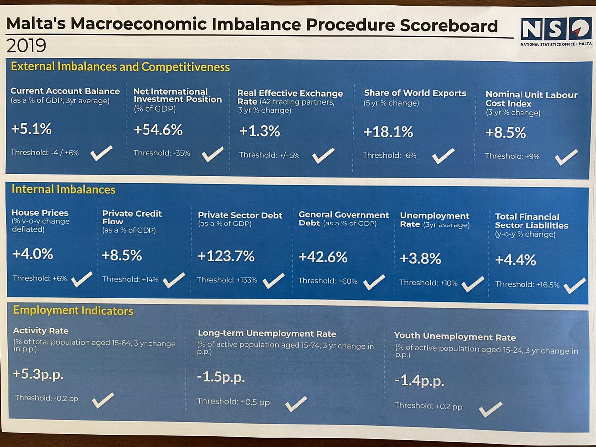 edward_scicluna's tweet photo. #GOVMT’s  Christmas present: being declared by the #EU Commission as the ONLY Member State among its 27 economies having passed in 2019 ALL the 14 tests on the Macroeconomic Imbalance Procedure Scoreboard. https://t.co/FElMNvJJsv