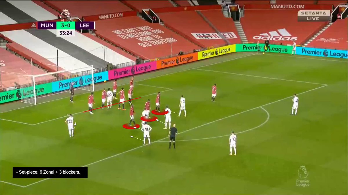 Another example:- Hybrid of Zonal+man-marking- 6-3 staggering - 6 zonal markers and 3 blockers.- No far post cover as zonal line moves for ball - Center + Lindelöf exposed. Set-piece setup - defensively - is terribly executed. +No cover to far-post runners.  #MUFC