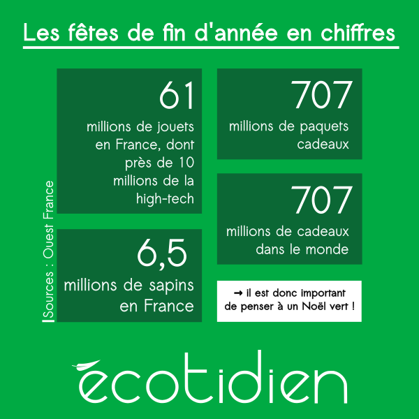 ecotidienfr's tweet photo. Connaissez-vous les conséquences des fêtes de fin d'année ? En voici quelques-unes en chiffres : 
#noel2020 #écotidien #Noel #écologie #ecologique #pollutionplastique #pollution #usines #jouets #Cadeaux #cadeau #sapindenoel #sapin #Sapin2020 #france https://t.co/VoviUx8f0S