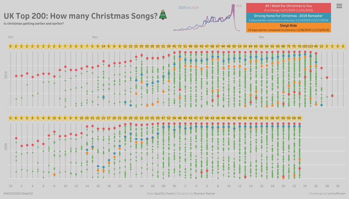 Shankar_Ramar's tweet photo. #WOW2020 Week 52
How many Christmas Songs?

Thanks,
@_Lorna_Brown, @AnnUJackson, @LukeStanke, and @HipsterVizNinja 

https://t.co/TJyu56lJqV https://t.co/xUDpmGJ1Mc