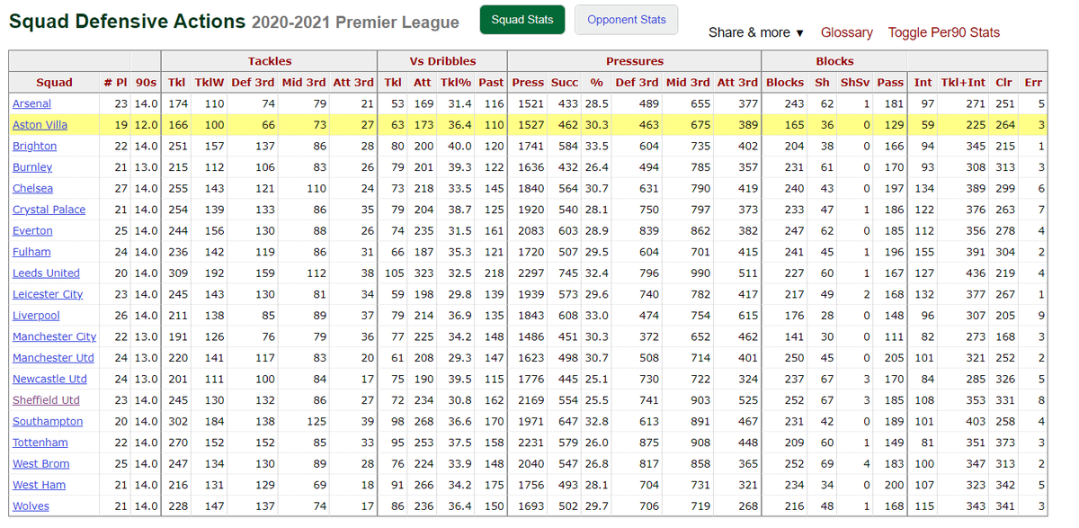 Sementara musim ini, 31,8% dari 1.494 tekanan yang dilancarkan 14 tim berbeda berhasil membuat the Blades kehilangan bola. Hasilnya, Baldock, Egan, Basham, mereka yang punya peran krusial dalam serangan Sheffield United musim lalu tidak leluasa seperti biasa.  #IMC