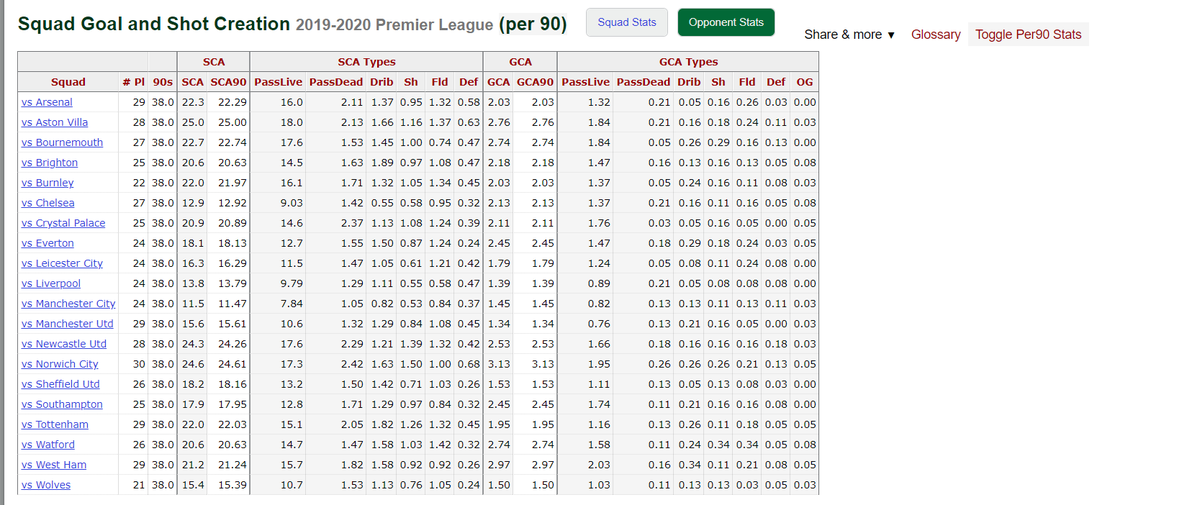 Banyak anggapan kepindahan Dean Henderson memberi pengaruh signifikan.Dari segi rasa percaya diri, bisa jadi. Tapi dari segi statistik, Sheffield United menghadapi lebih banyak tendangan ke gawang musim ini dibanding 2019/20.  #IMC (: FBREF)