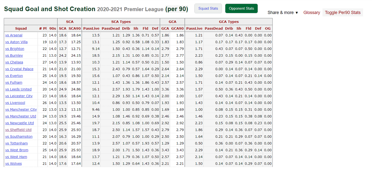 Banyak anggapan kepindahan Dean Henderson memberi pengaruh signifikan.Dari segi rasa percaya diri, bisa jadi. Tapi dari segi statistik, Sheffield United menghadapi lebih banyak tendangan ke gawang musim ini dibanding 2019/20.  #IMC (: FBREF)