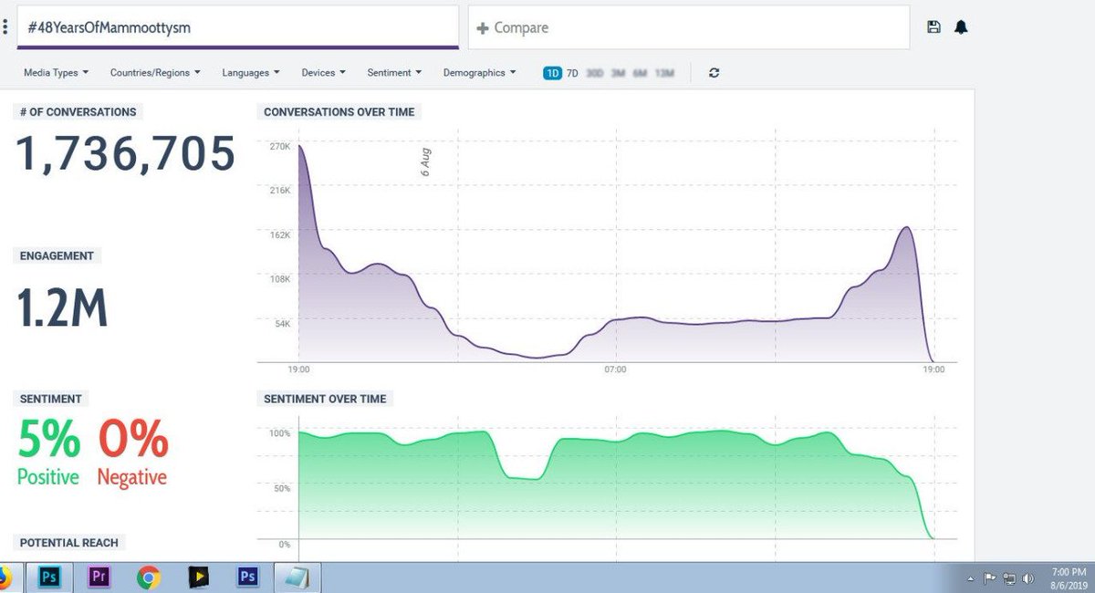 NithyanandaS369's tweet photo. Top Actor Anniversary Tag in Mollywood !
#48YearsOfMammoottysm - 1.73M (2019)
#42YearsForMogulMOHANLAL - 1.69 M
#8YearsOfTOVINOinMFI - 909.3K
#11GoldenYearsOfAsifAli - 656K
#41YearsOfMohanlalEra - 160.1K
#9YearsOfNivinism - 144K https://t.co/zovbNLxZgC