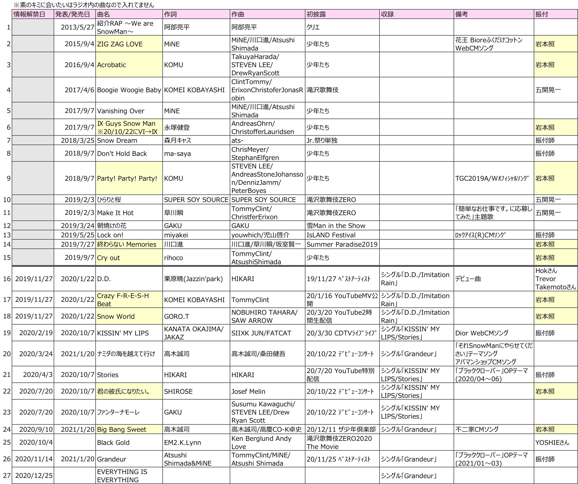 Uzivatel 隙間 Na Twitteru Snow Manのオリジナル曲一覧 自己紹介rap入れて連番振りました 素のキミに会いたいは抜いているので Everything Is Everythingで27曲目です T Co Nh7ilakqi4 Twitter