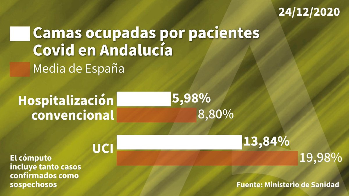 AndaluciaJunta's tweet photo. 🛏 Situación actual de los hospitales andaluces.
#coronavirus #COVIDー19 ✅ https://t.co/vuLcvNu54V