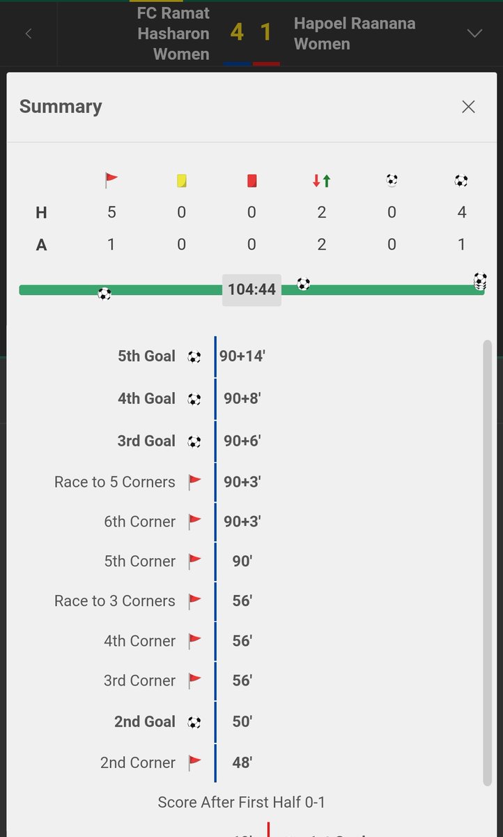 FootballHidden's tweet image. Things didn't go to plan in Israel yesterday unfortunately! Some ❌ and some 🔵

We also had Raanana +4.5 and under 5.0 which were ✅ and 🔵 just at the end. Nothing weird here 😂