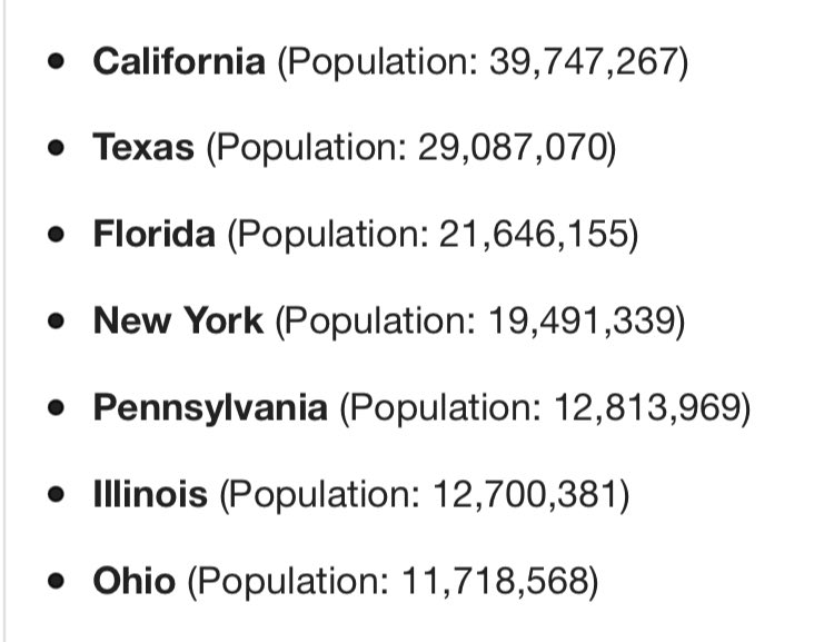 PdogGray's tweet image. Highest populated state. Name anything and it’ll have the most. Most births per day, most cats, most anything.