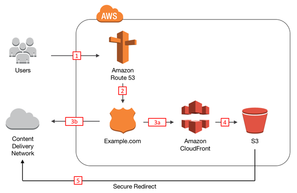 8. Route 53:Route53 a highly available and scalable DNS service from AWS. If you don't know what a DNS service is, it's basically the service which routes end users to Internet applications by translating names into numeric IP addresses.