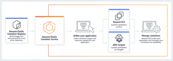 3. Elastic Container Service (ECS):AWS ECS is a fully managed container orchestration service.ECS has been a foundational pillar for key Amazon services and it can natively integrate with other services such as Amazon Route 53, Secrets Manager, AWS Identity and ...