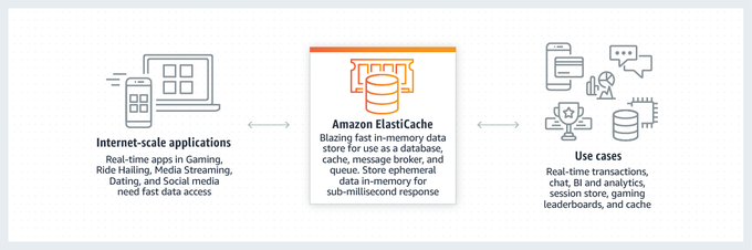 4. ElastiCache:Amazon ElastiCache works as a high throughput and low latency in-memory data store and cache to support the most demanding applications requiring sub-millisecond response times.