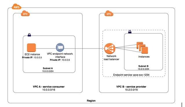 10. Amazon Virtual Private Cloud (VPC):AWS VPC is one of the core components within AWS which works with multiple other components to secure applications, logically isolate section of AWS Cloud where you can launch resources within a virtual network.