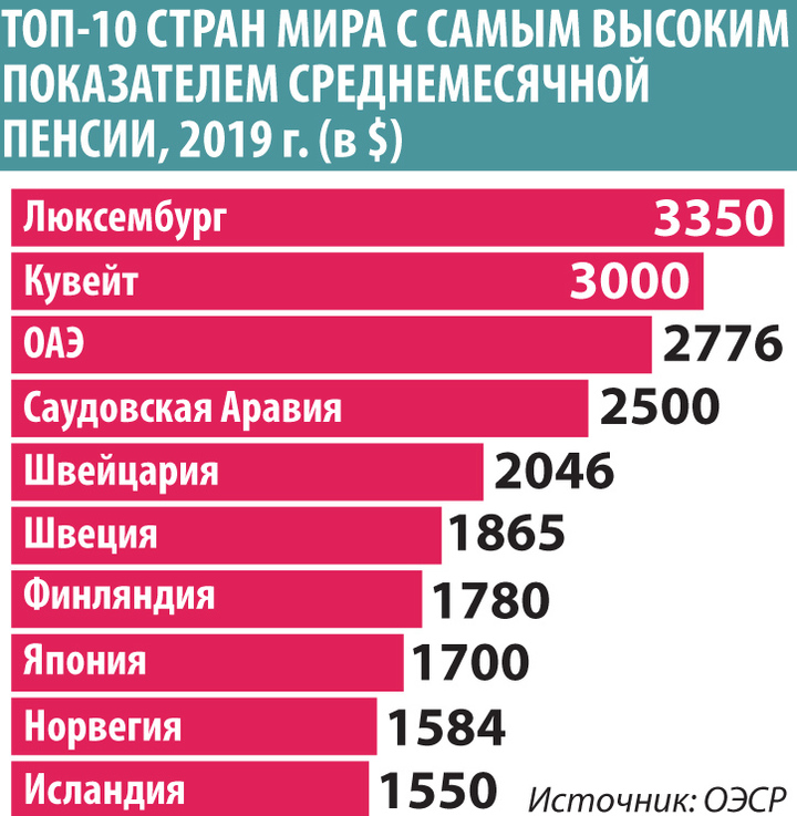 Хорошая пенсия в россии. Самая высокая пенсия. Сравнение пенсий в разных странах. В какой стране самая большая пенсия. Самая высокая пенсия в России.