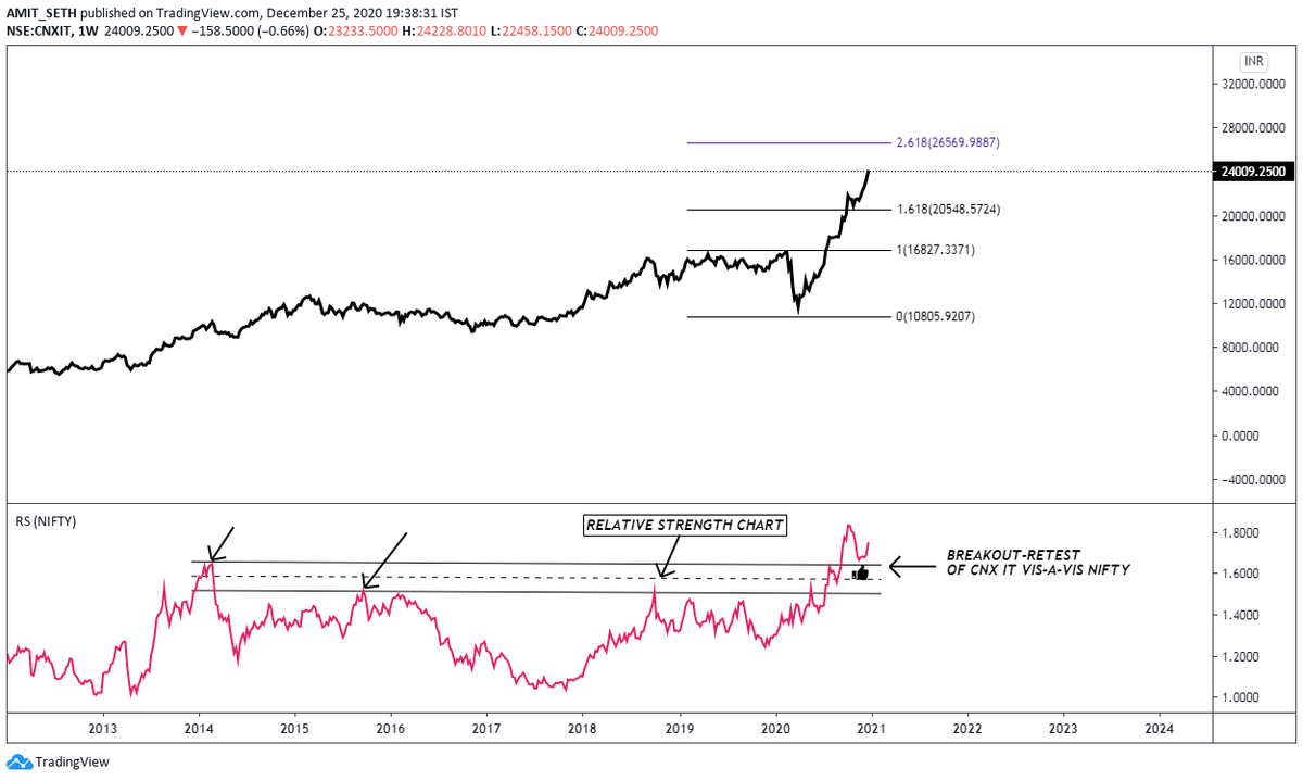 MaverickAmit01's tweet photo. CNX IT
#Weekly
Out-Performance should continue as #Breakout and #Restest is visible on the #Relative Strength Chart !!!! https://t.co/JuQ7wVgN1m