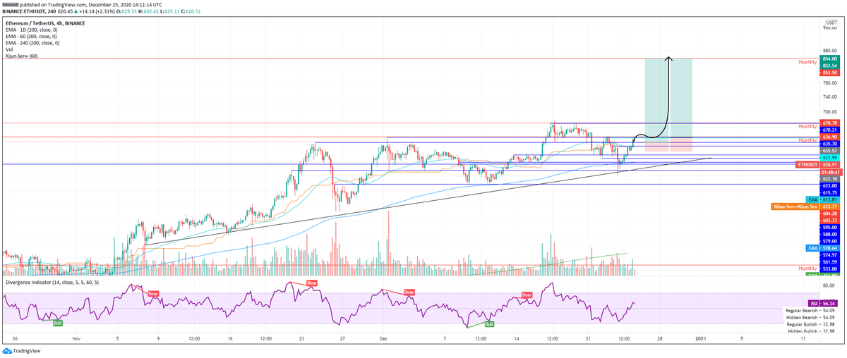 BulaLiq's tweet photo. Things are looking bullish, as is $ETH. Pumped 13% from this weeks low. Reclaimed the range high. Going for a high R:R play here and betting on continuation. Technically no higher high yet so safer play would be to wait for the breakout and retest here. https://t.co/gI9djIcWoQ