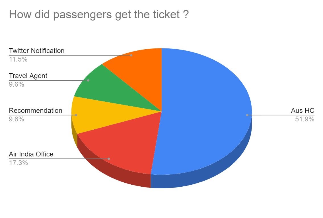 arunsai195's tweet photo. @airindiain Aiming to help folks stranded in India, I did an in-flight survey of 55 families covering 70% passengers. It's a spl flight and carried 140+ people.
-Majority of tickets issued by @AusHCIndia
-Majority of tickets are sold in last 2 days
-Summary of the survey in images below https://t.co/kGxUFSeTe6